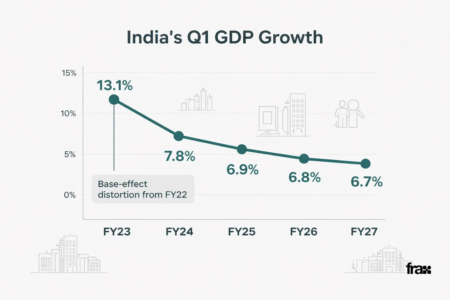 Line chart illustrating India's Q1 GDP growth rates from FY23 to FY27, highlighting the 6.7% growth in FY27 and the base-effect anomaly in FY23, with real estate icons in a minimalist design.