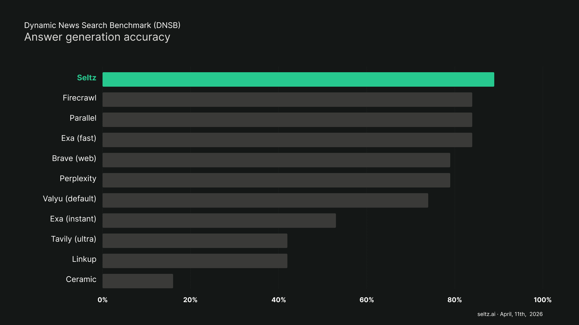 Horizontal bar chart comparing answer generation accuracy across 11 search API providers on the Dynamic News Search Benchmark. Seltz leads at 89%. Five providers tie at 84% (Firecrawl, Parallel, Exa fast). Brave and Perplexity score 79%. Tavily and Linkup score 42%. Ceramic is lowest at 16%.