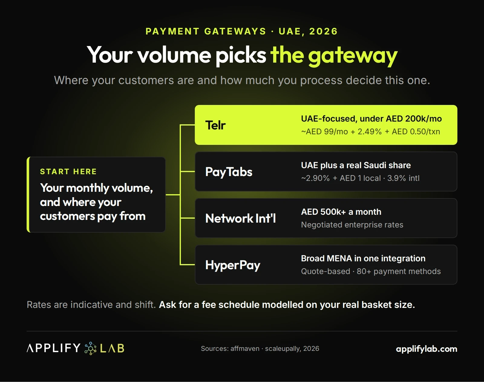 UAE payment gateways by monthly volume: Telr under AED 200k, PayTabs for Saudi, Network International, HyperPay