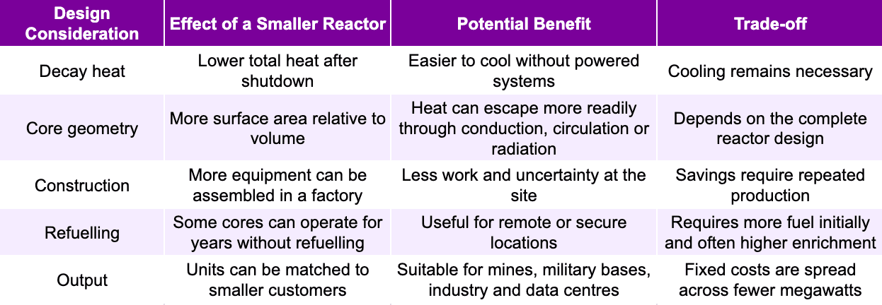 How smaller size changes reactor engineering and economics.