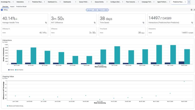 Genesys Cloud Analytics