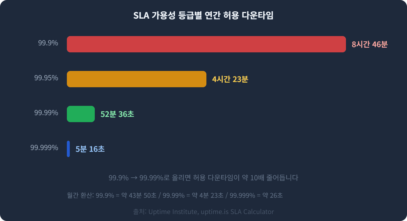 SLA 가용성 등급별 연간 허용 다운타임