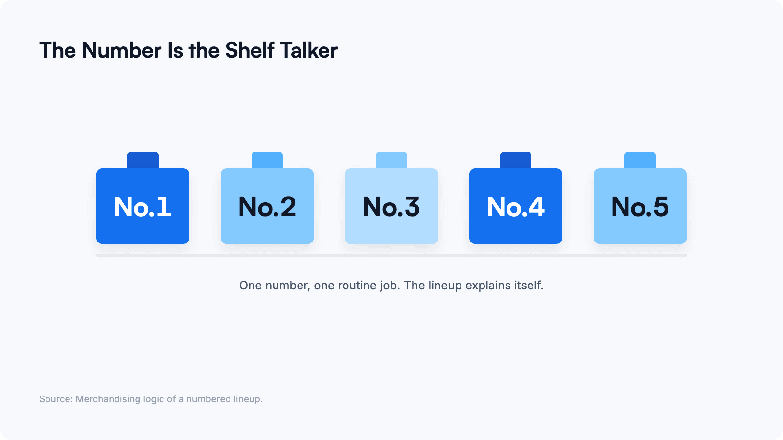 diagram of numbered serum bottles showing how the numbering system guides shoppers