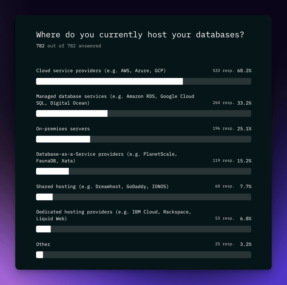 Where do developers host their databases? 