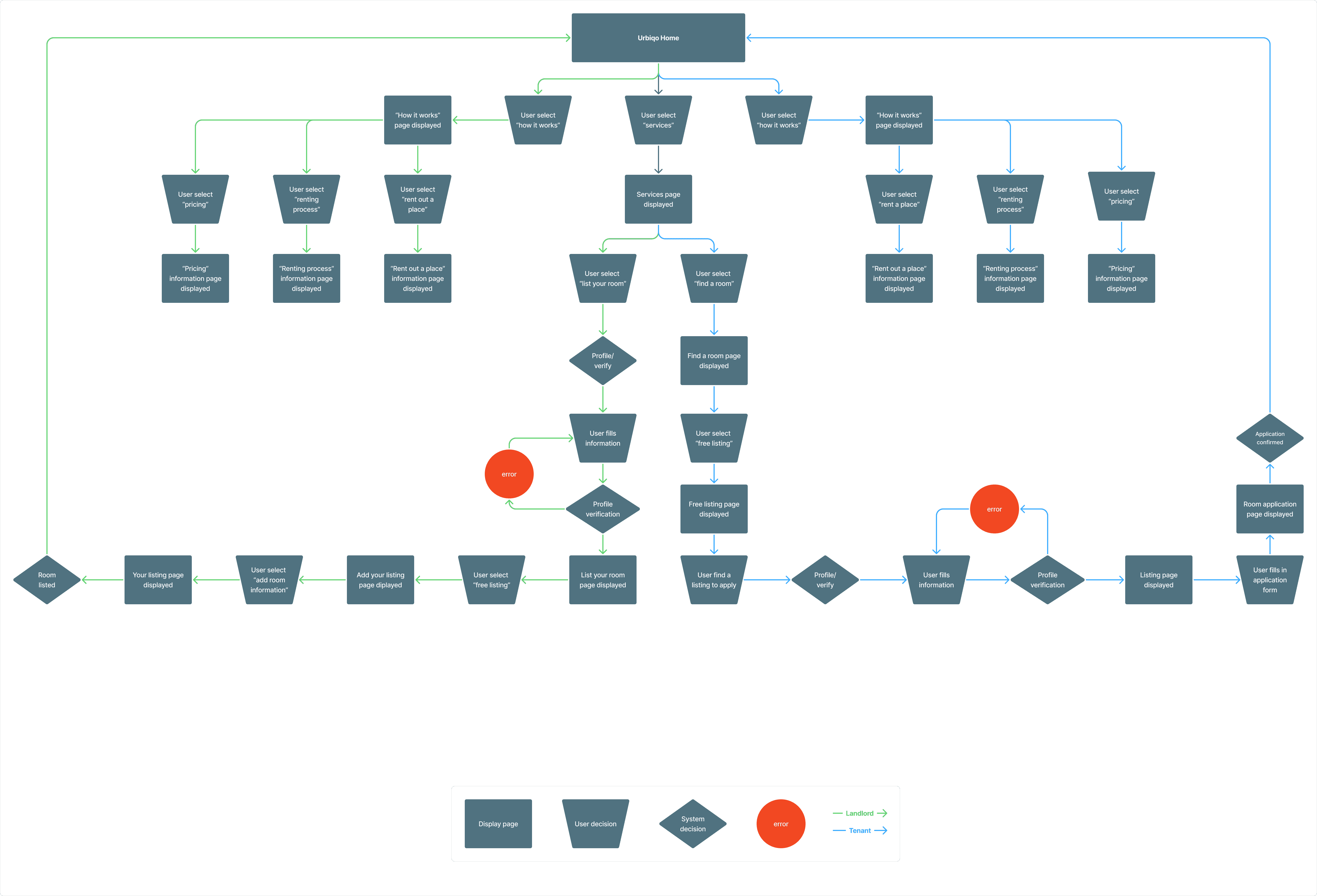 A user flow chart that indicates how users can navigate through the website