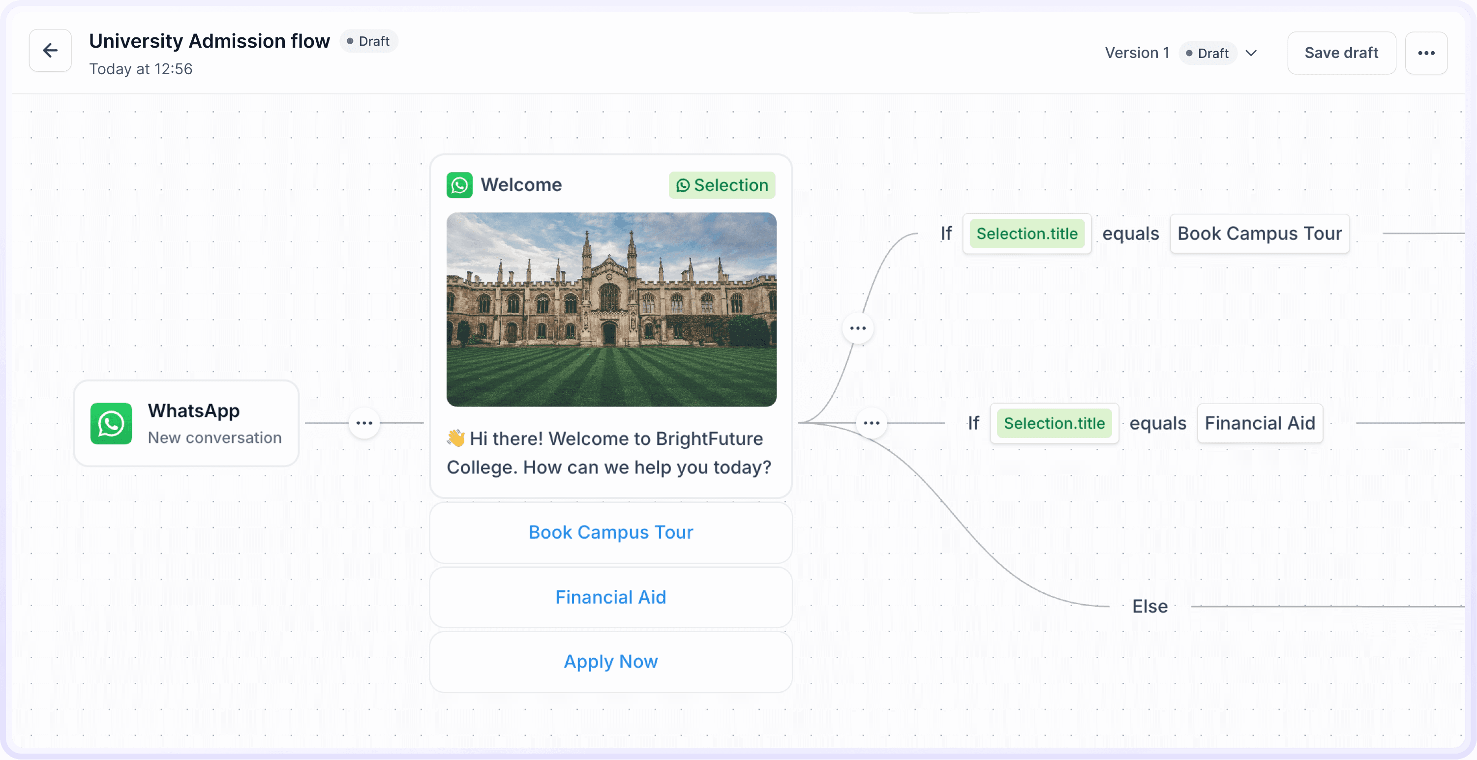 Cue university admission flow diagram showing automated WhatsApp conversation paths for campus tours and financial aid