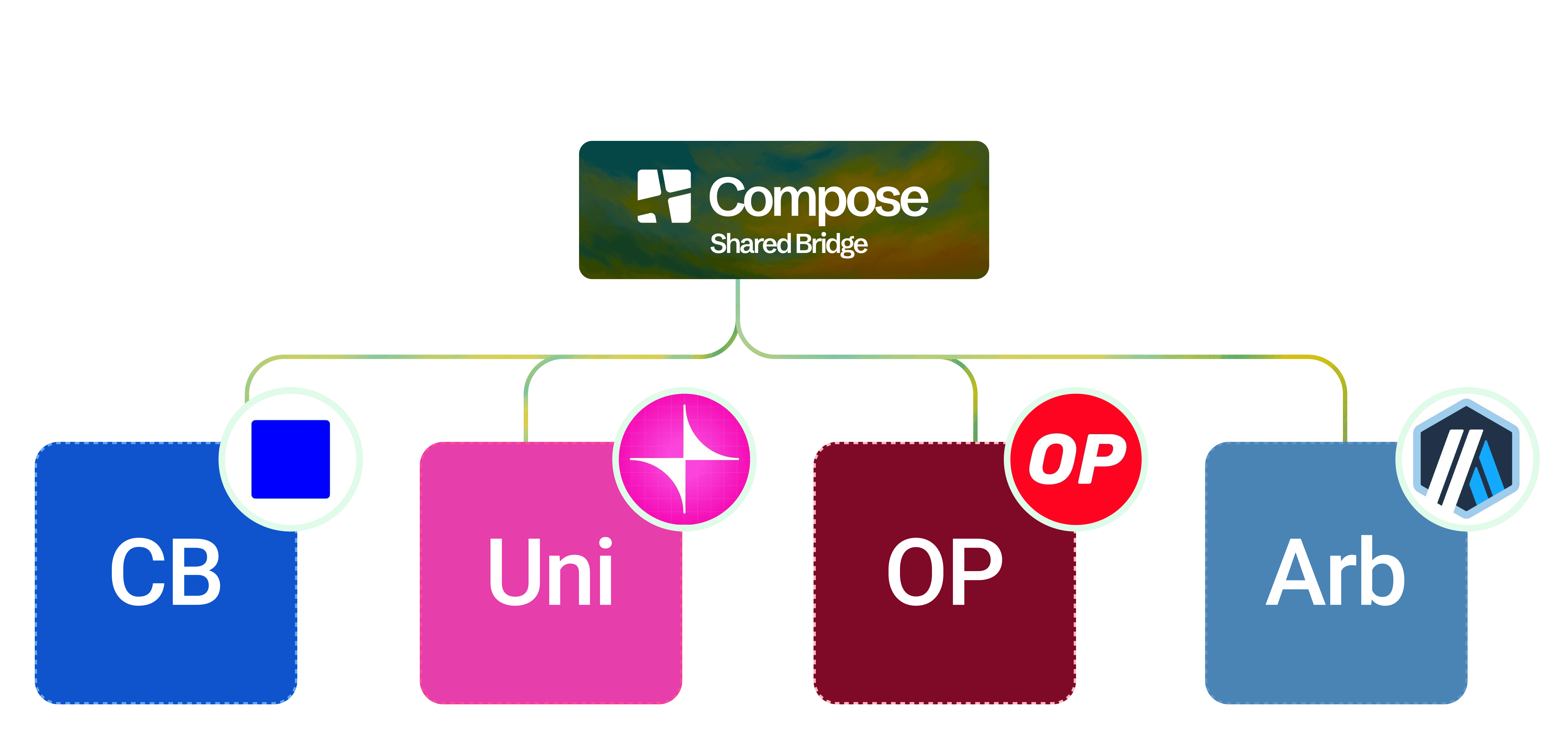 A diagram showing Compose's shared bridge