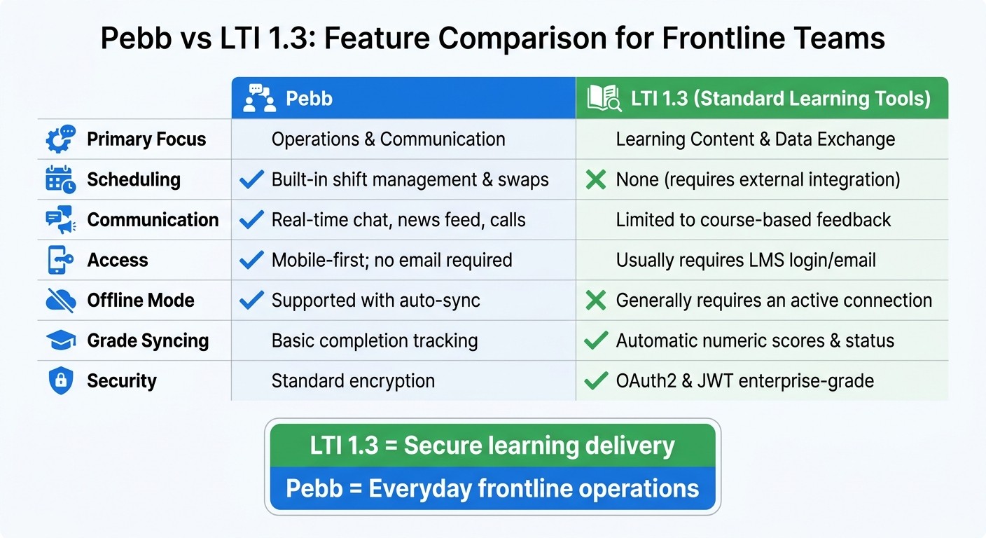 Pebb vs LTI 1.3: Feature Comparison for Frontline Teams