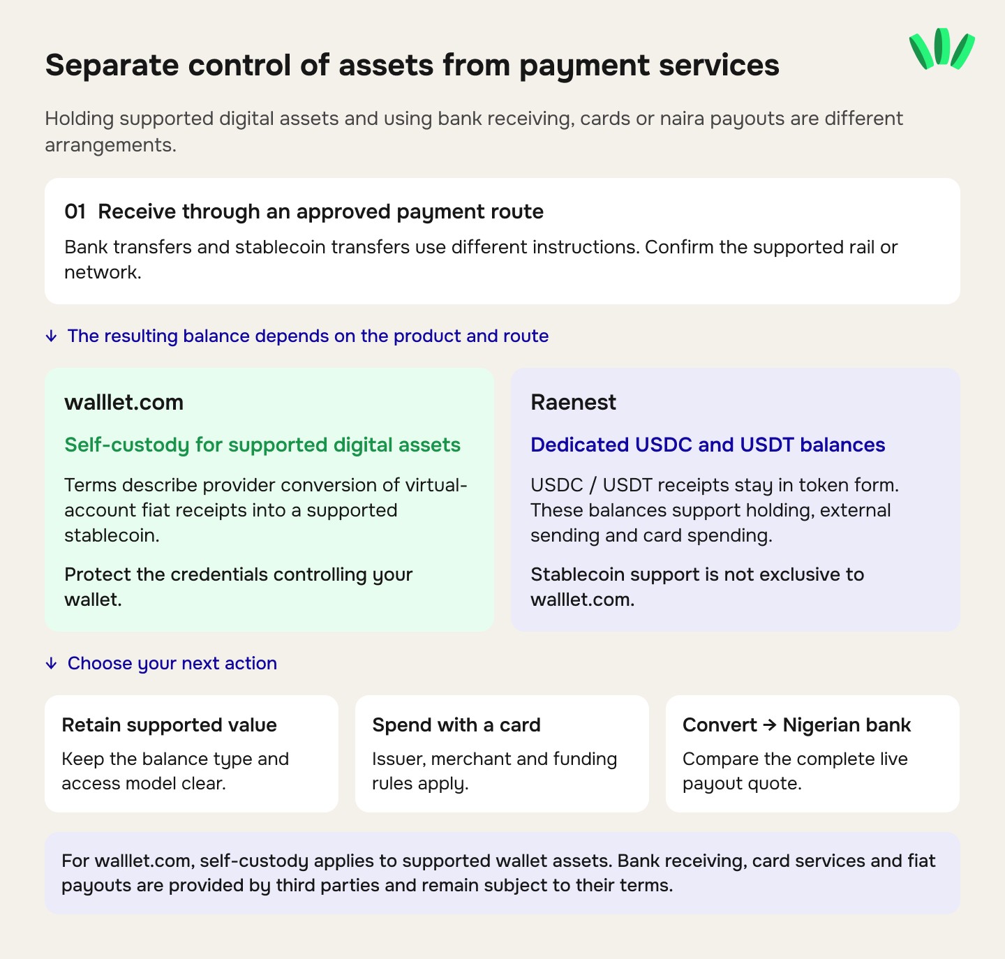 walllet.com and Raenest comparison of self-custody, stablecoin balances and payment services