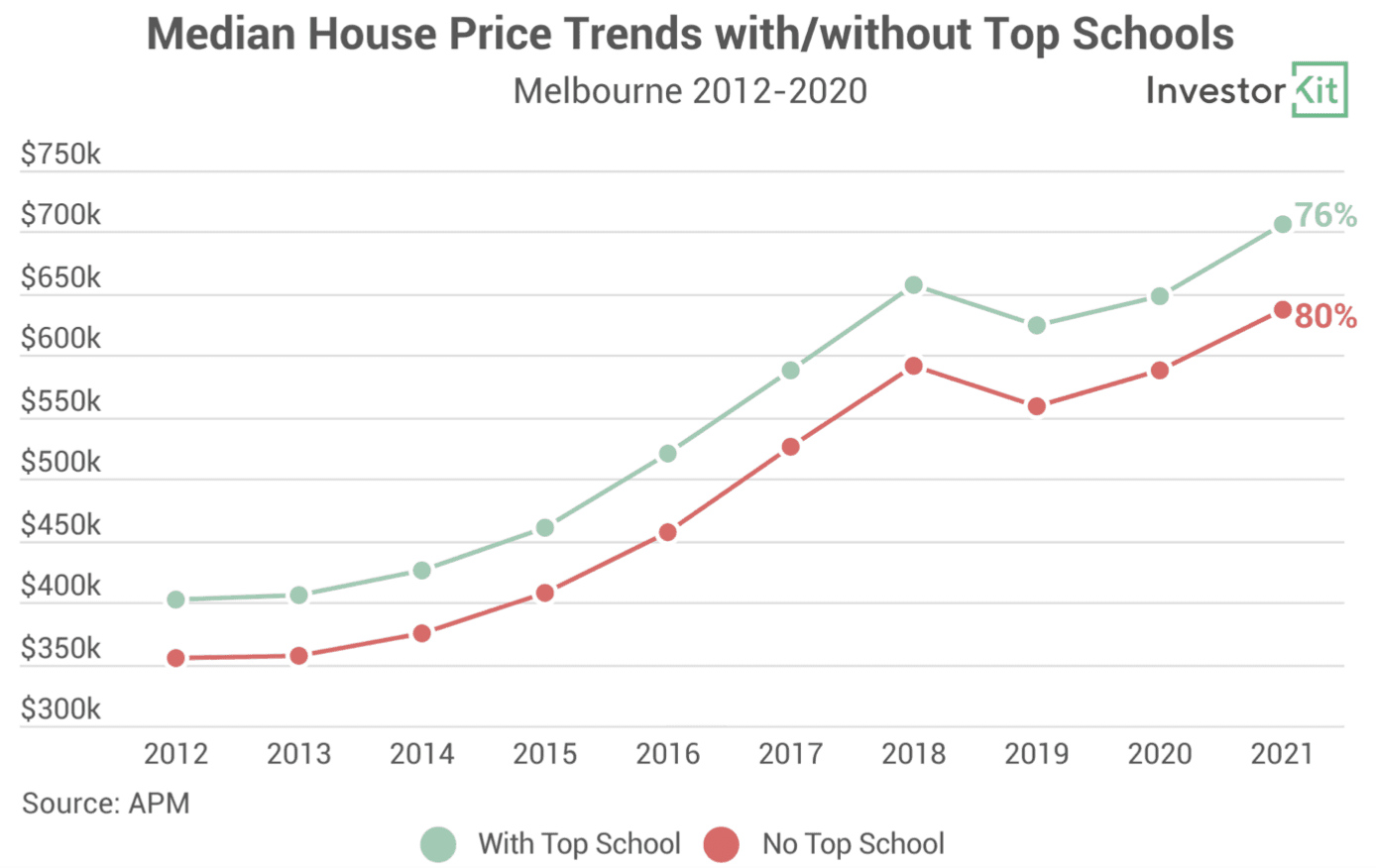 Image of 62cce6dc6cf19373fd2e63fb 8.%20Median%20house%20price%20 %20with%3Awithout%20top%20school