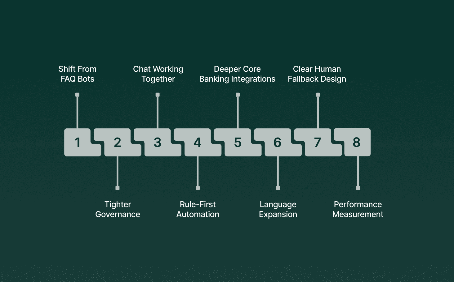 Key Trends Shaping Bank Bots and Banking AI Chatbots