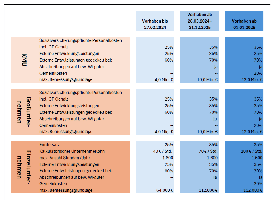 Änderungen FZUL ab 01.01.2026