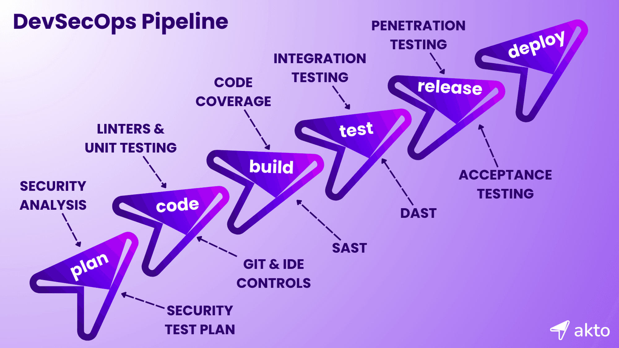 DevSecOps Pipeline