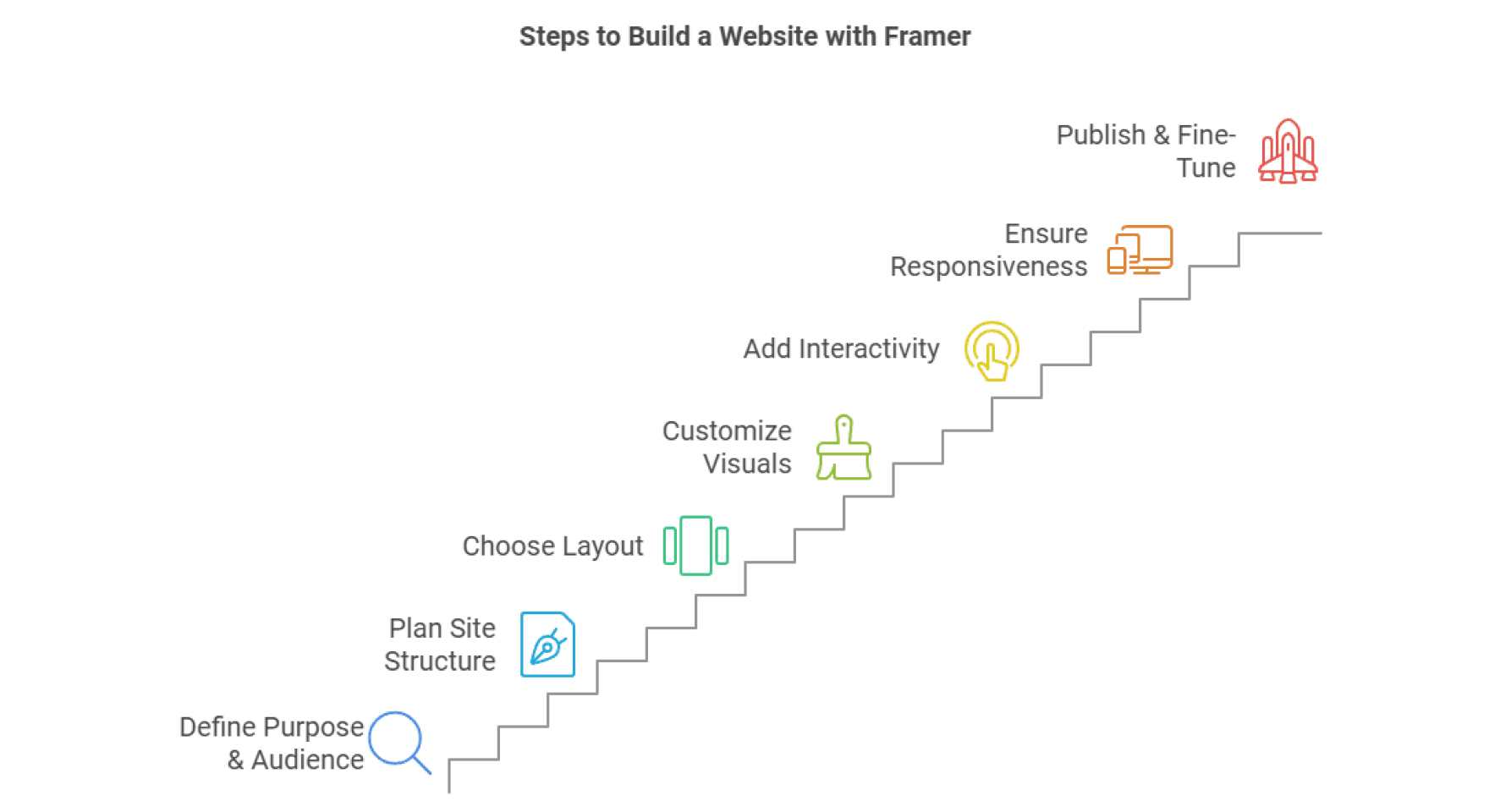 How to use Framer to Build A Website?