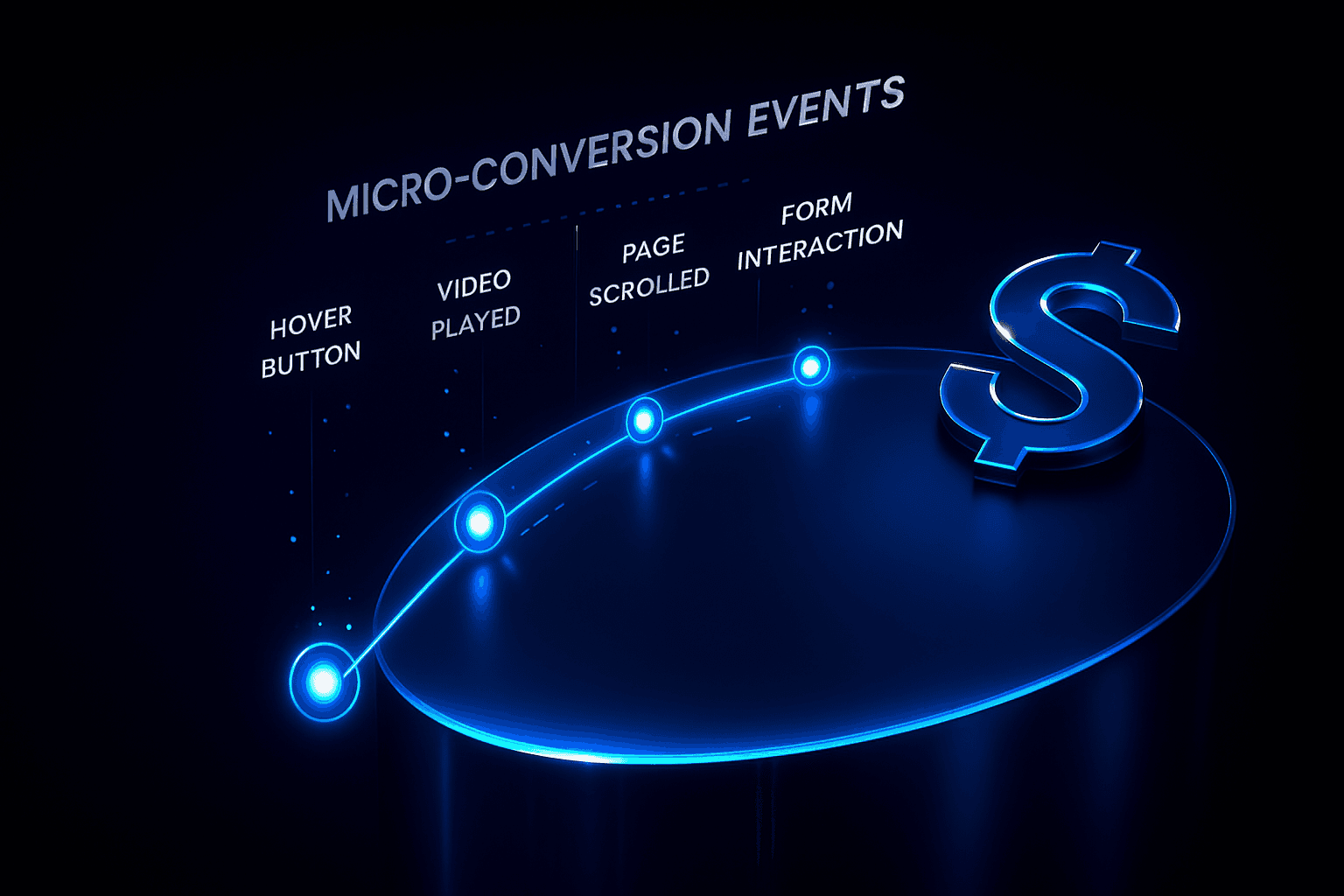User journey map with highlighted micro-conversion touchpoints across a website funnel