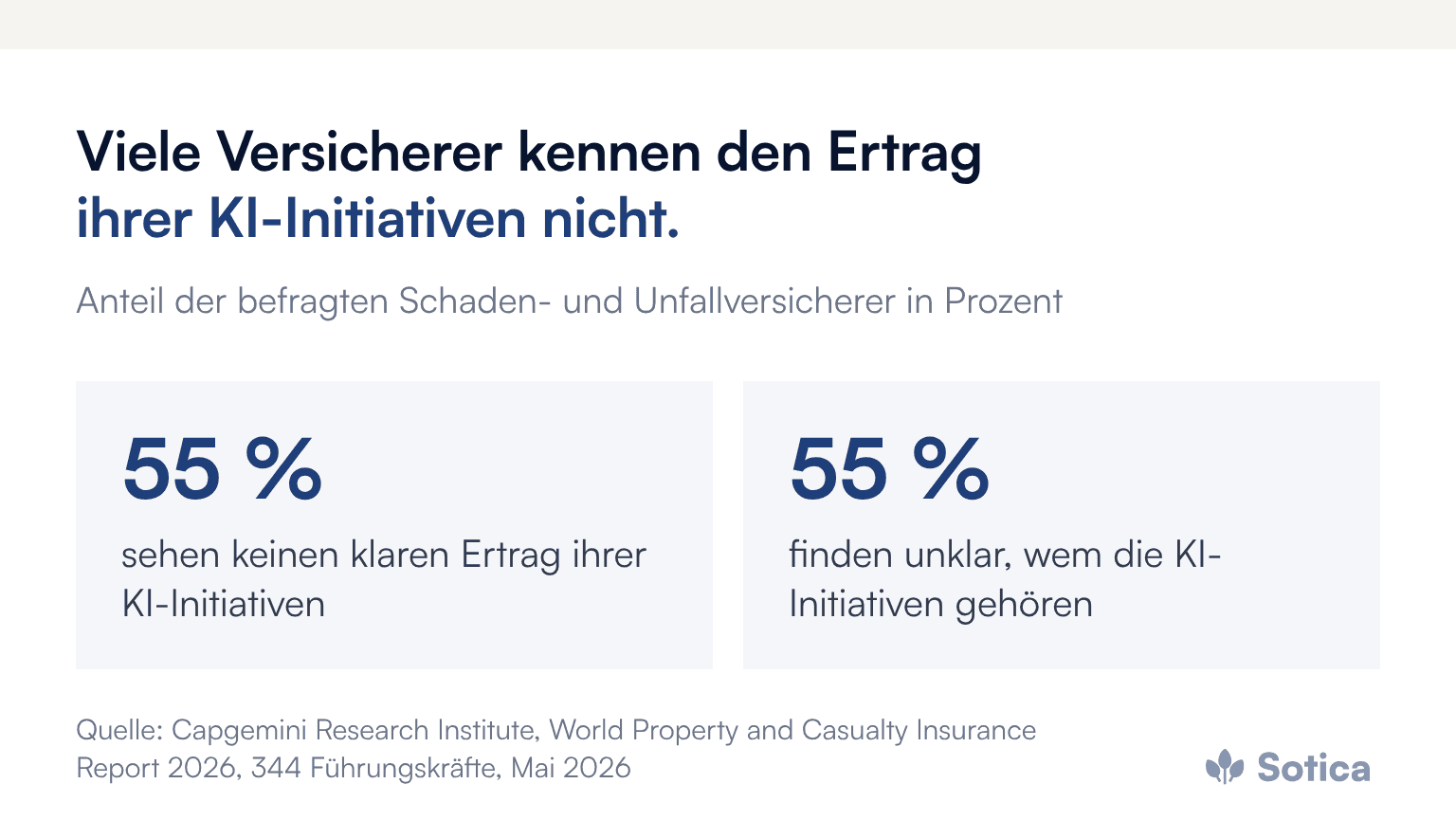 Kennzahlen: 55 Prozent der Schaden- und Unfallversicherer sehen keinen klaren Ertrag ihrer KI-Initiativen, 55 Prozent finden unklar, wem diese gehören. Quelle: Capgemini, World Property and Casualty Insurance Report 2026.