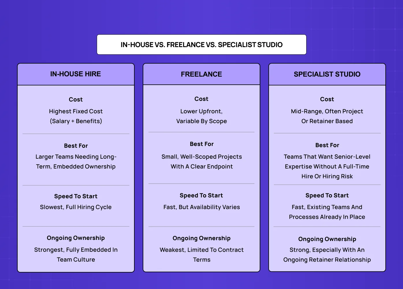 Comparison chart outlining the costs, ownership, speed, and ideal use cases for hiring in-house teams, freelancers, or specialist studios.