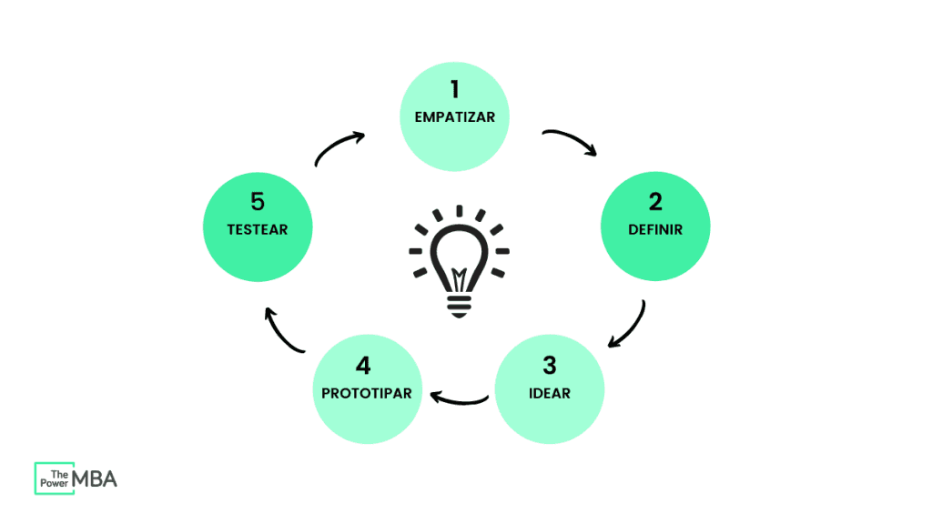 Empatizar, definir, idear, prototipar y testear como elementos del design thinking