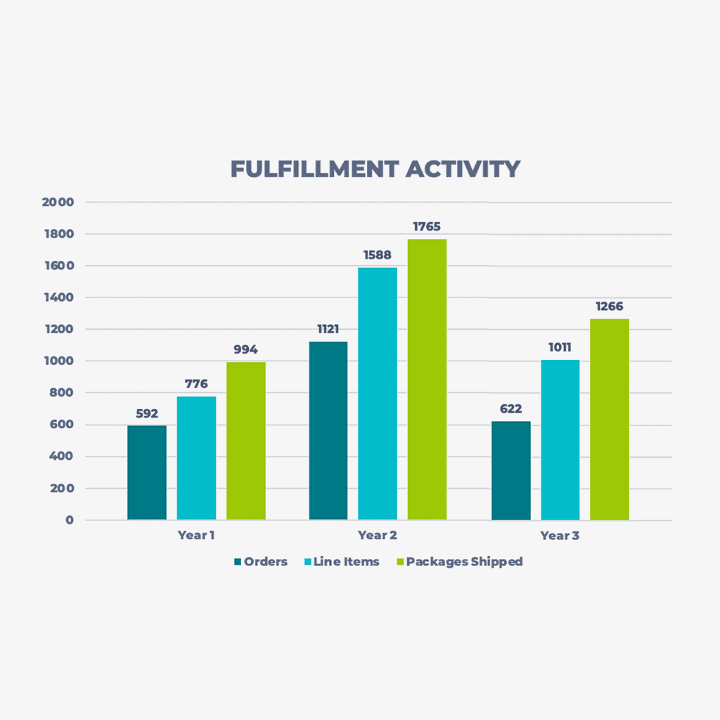 Fulfillment Activity Chart