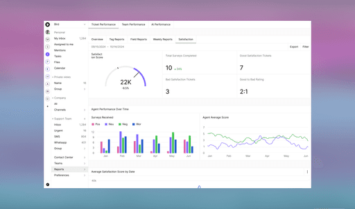 Comprehensive analytics dashboard featuring multiple graphs and metrics, highlighting satisfaction scores and support data relevant to customer support, with visual elements tracking response times, resolution rates, and team performance over several months.