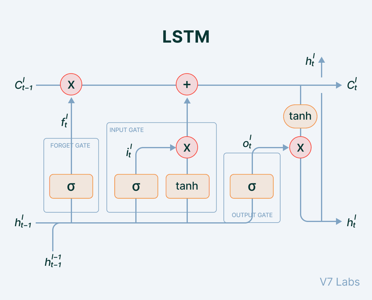  Long Short Term Memory Network (LSTM)