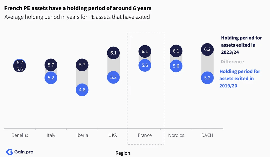 Two pie charts compare US investor dominance. Left chart: 85% US, 8% Europe, 4% Canada by EV managed. Right chart: 79% US, 11% Europe, 6% Canada by count.