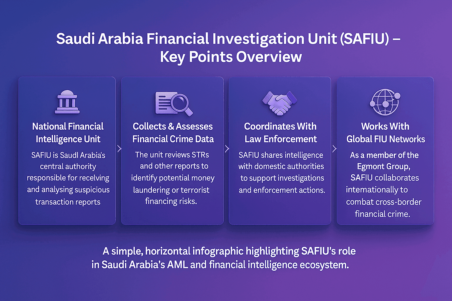 SAFIU overview infographic showing Saudi Arabia’s Financial Investigation Unit collecting and assessing financial crime reports, coordinating with law enforcement, and working with global FIU networks to combat money laundering and terrorist financing.
