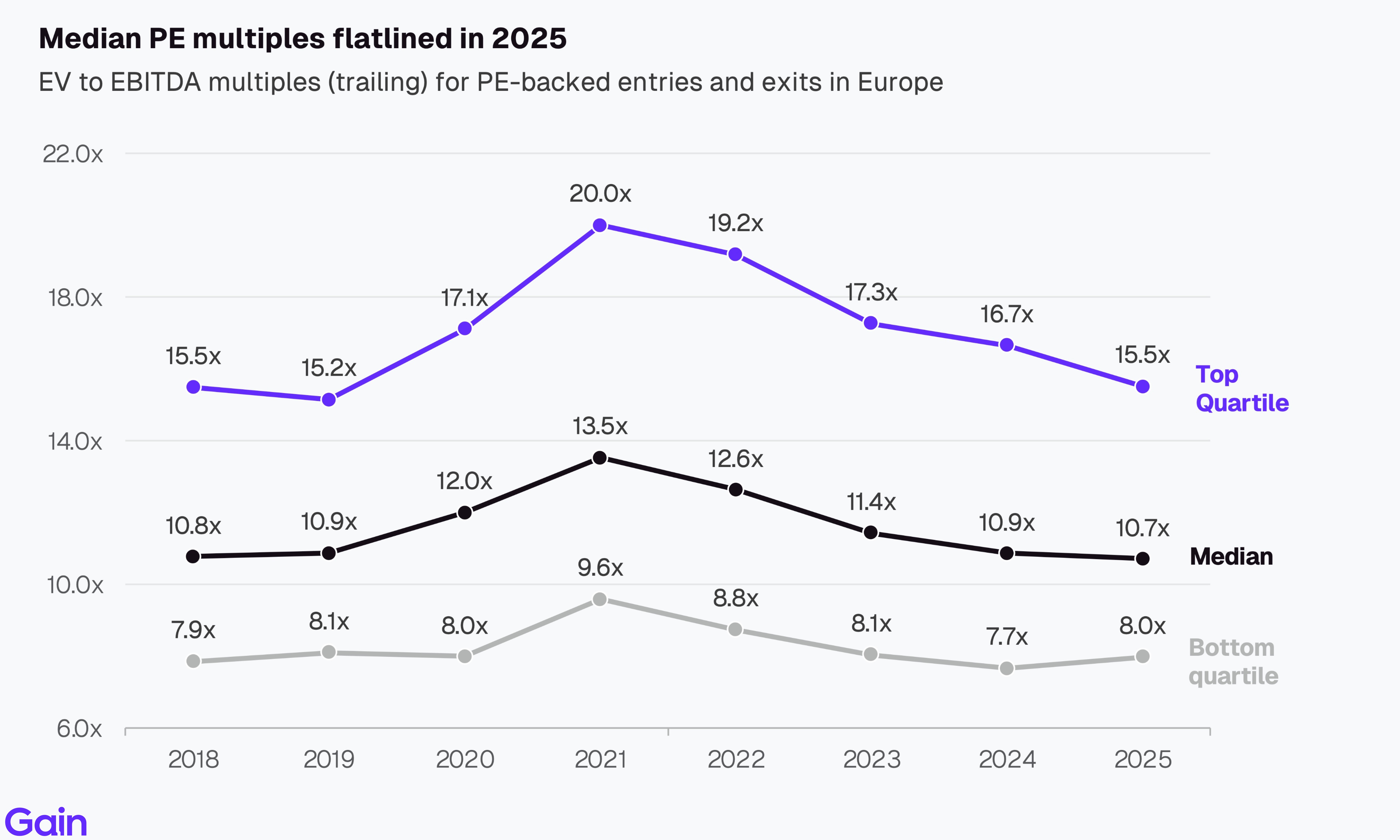 Two pie charts compare US investor dominance. Left chart: 85% US, 8% Europe, 4% Canada by EV managed. Right chart: 79% US, 11% Europe, 6% Canada by count.