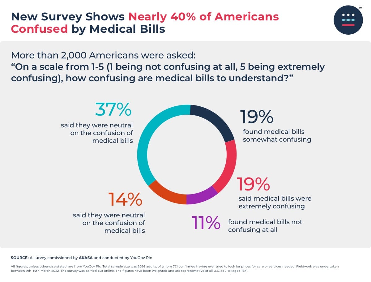 40PercentConfused Pie Chart