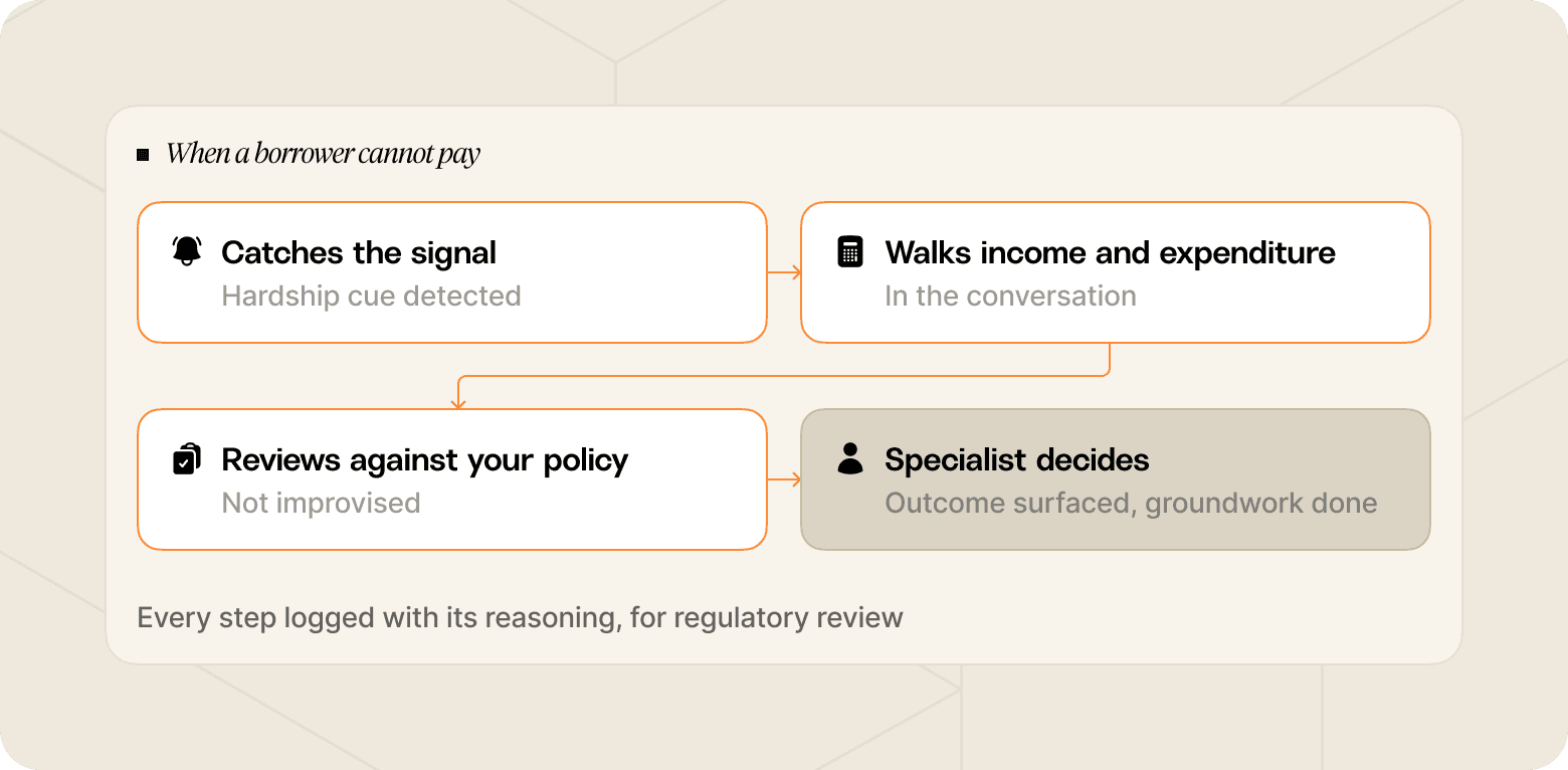 Flow chart that details how an AI agent handles a conversation in the event that a customer cannot pay.