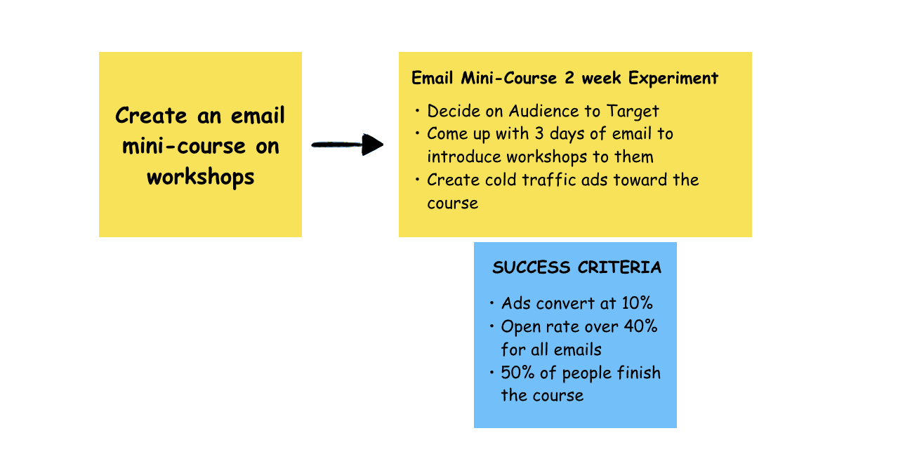 Ideas into Actions exercise example