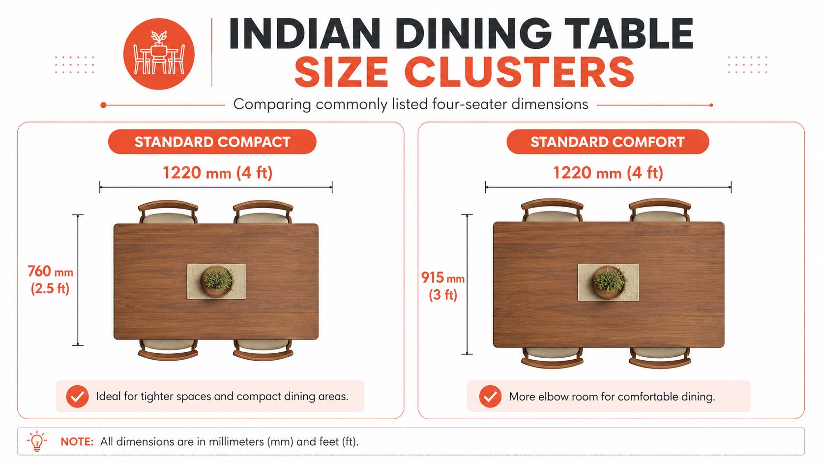 Comparison chart showing standard compact and comfort dining table sizes for four people in millimeters and feet.
