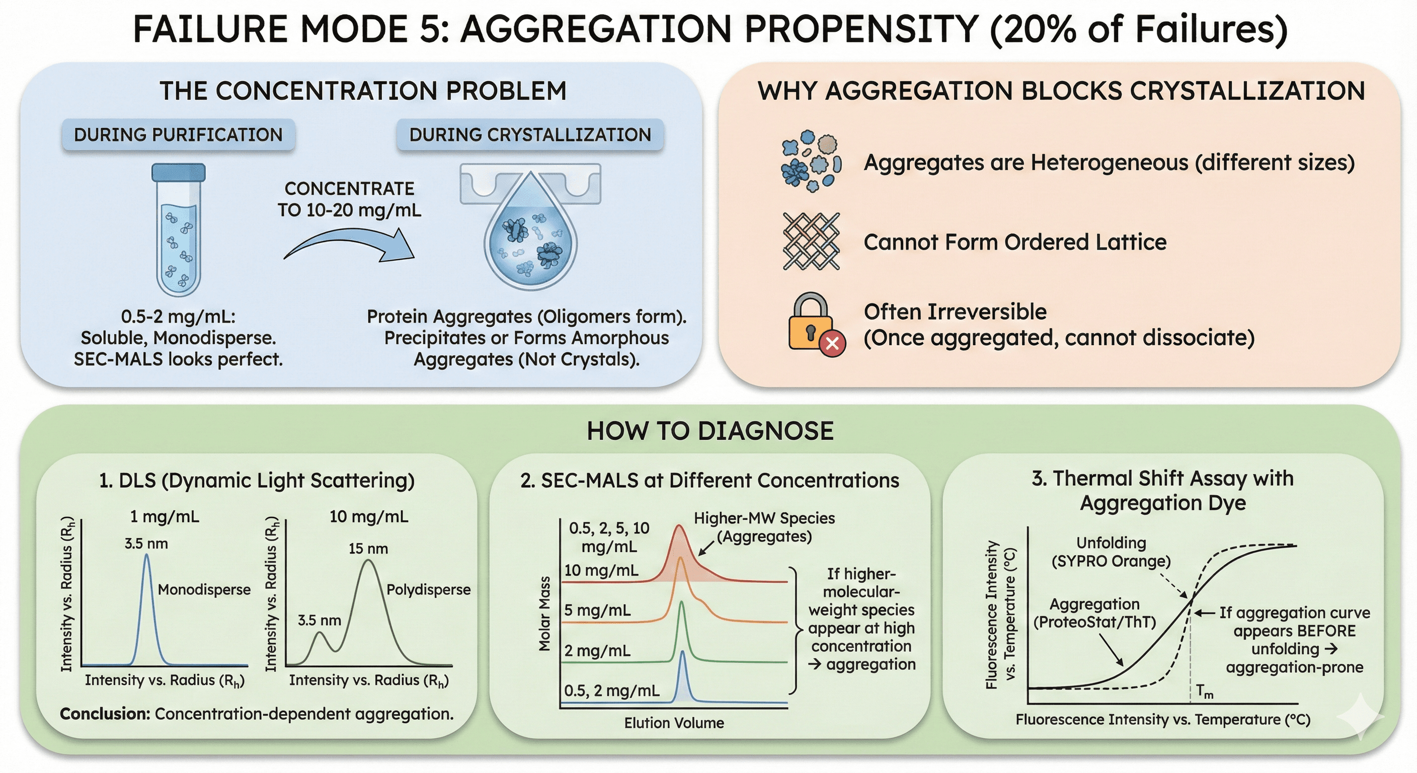 Diagram Showing the Affect of Aggregation Propensity on Protein Crystallization