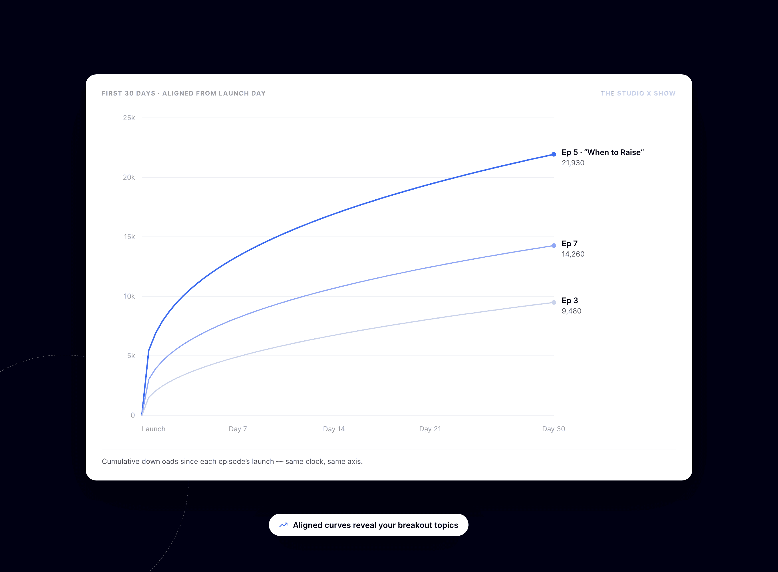 Line chart overlaying three episodes’ first-30-day cumulative download curves aligned from launch day.