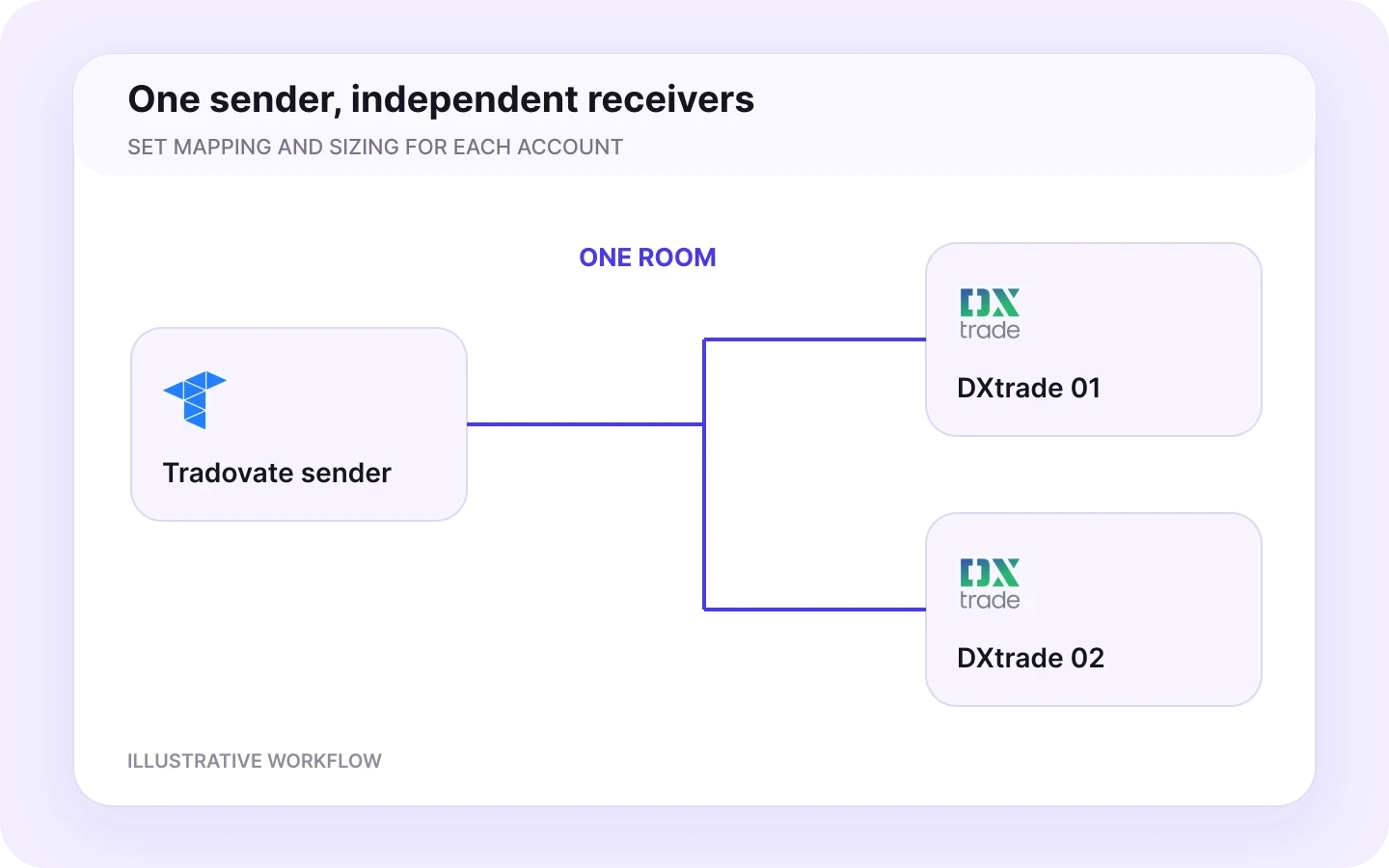 Tradovate to DXtrade room workflow in Copygram.
