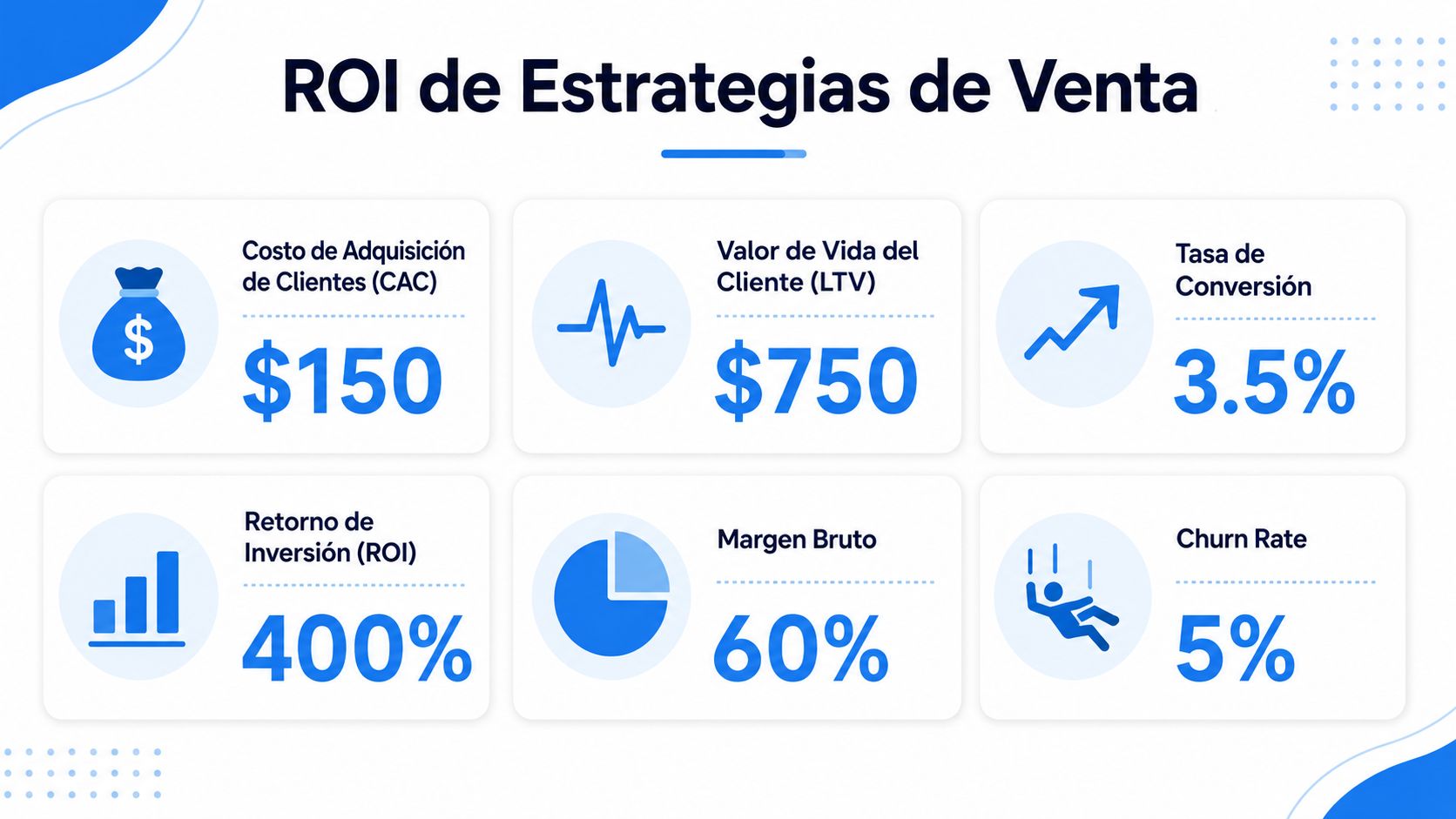 Infografía sobre métricas clave de ROI y estrategias de venta con datos financieros y de clientes.