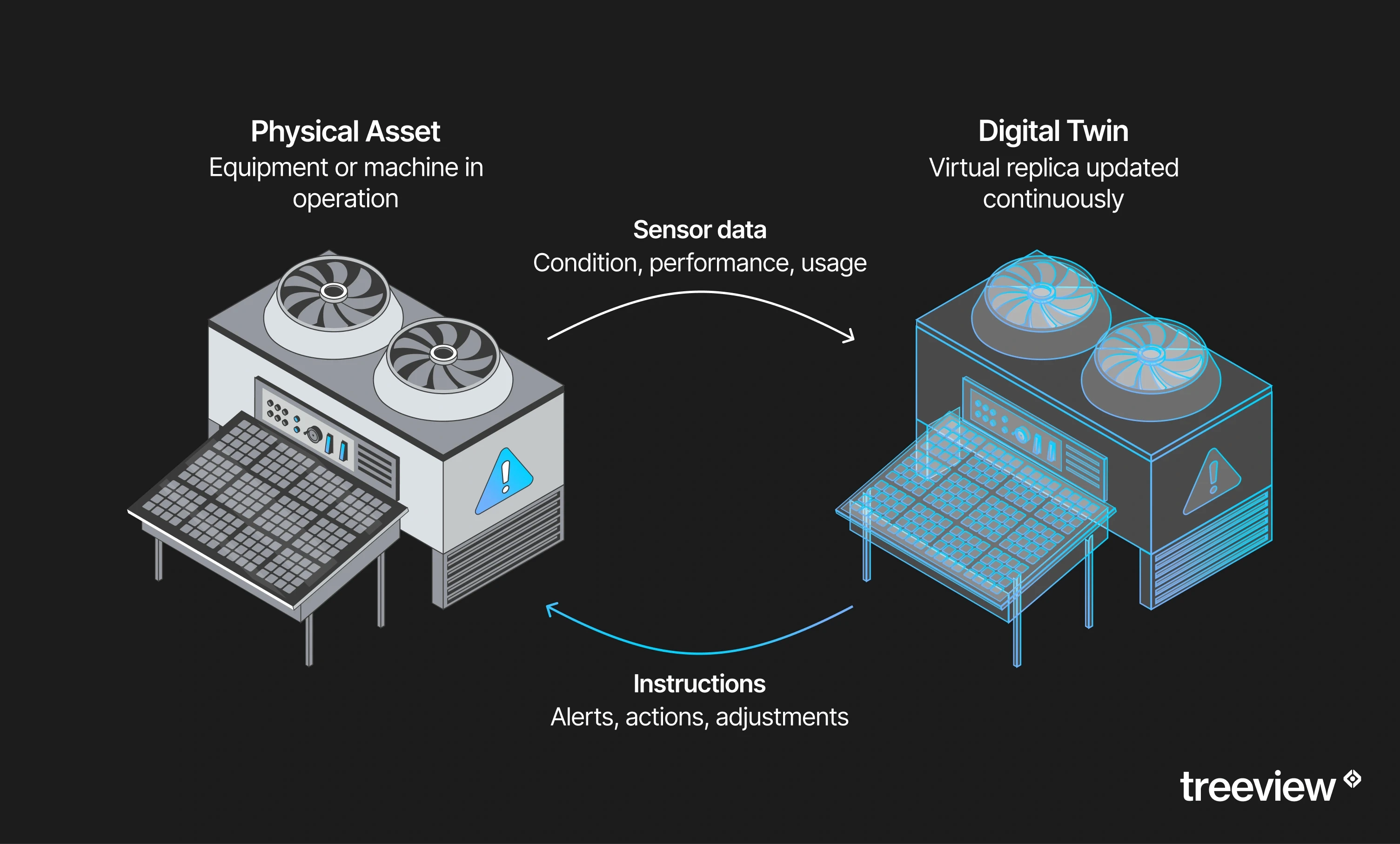 Isometric illustration of a physical industrial cooling unit beside its cyan wireframe digital twin, with sensor data flowing to the twin and instructions flowing back, and a warning symbol on both units