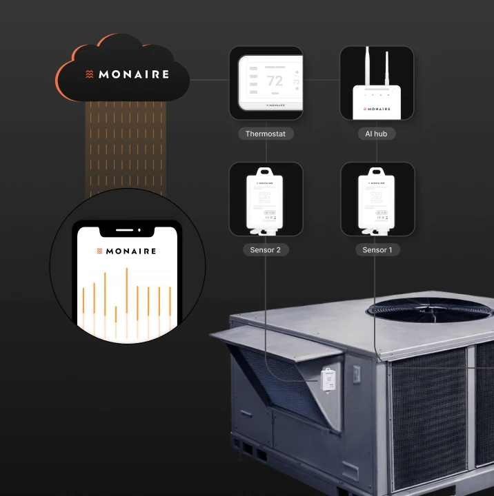 Icons representing a rooftop HVAC unit, thermostat, and sensor