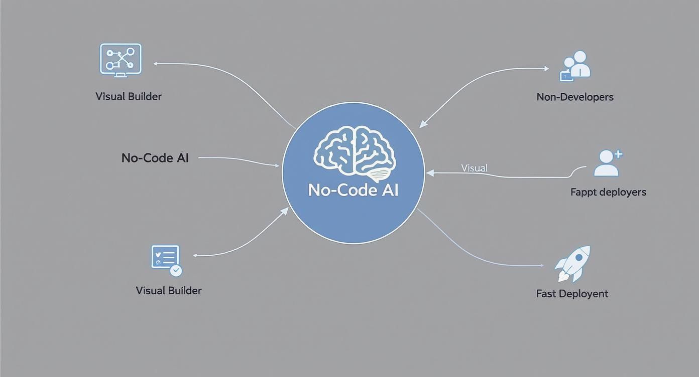 A blue diagram explaining No-Code AI's benefits for visual builders, non-developers, and fast deployment.