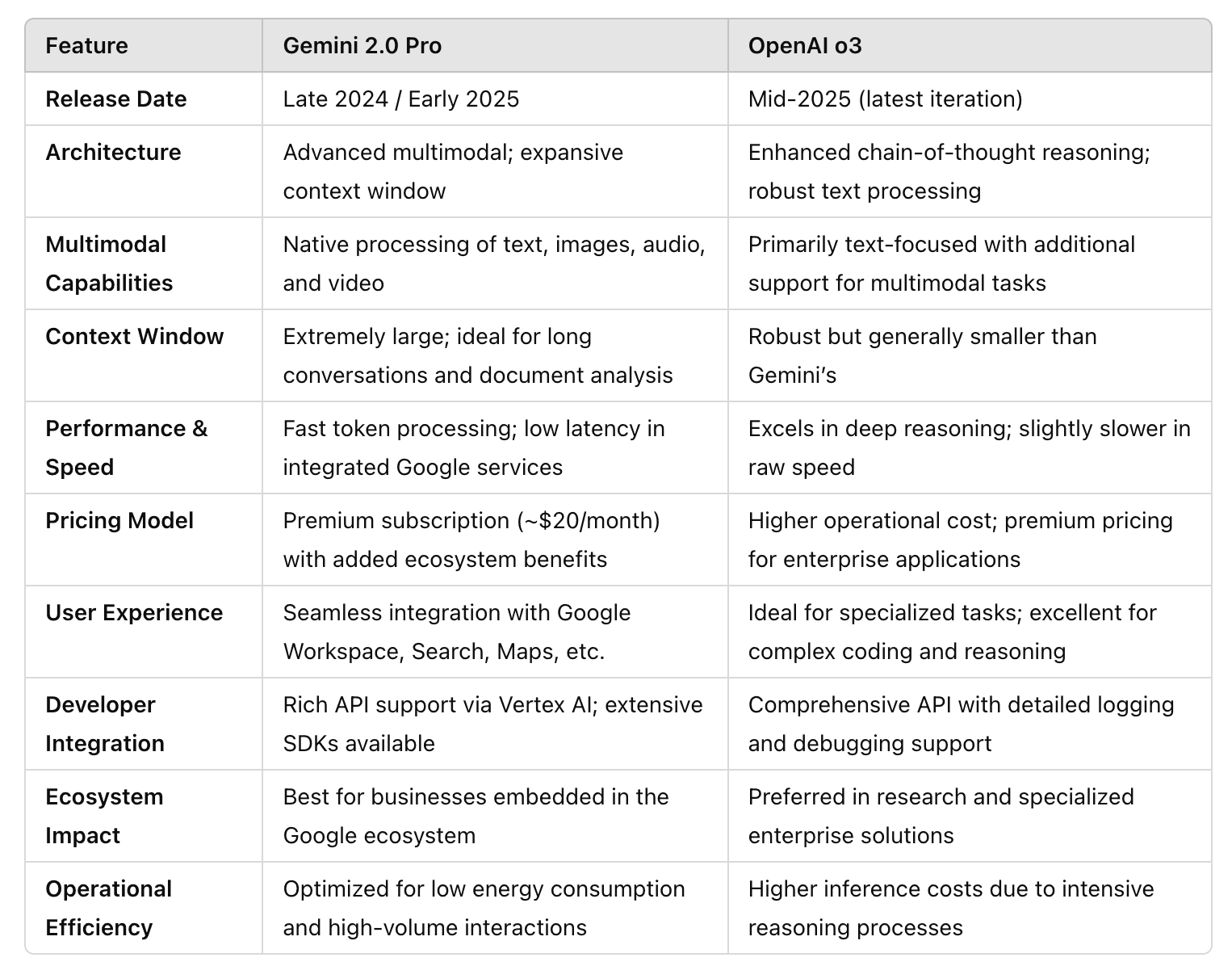 Comparison table of Open AI o3 models and Gemini 2.0 Models