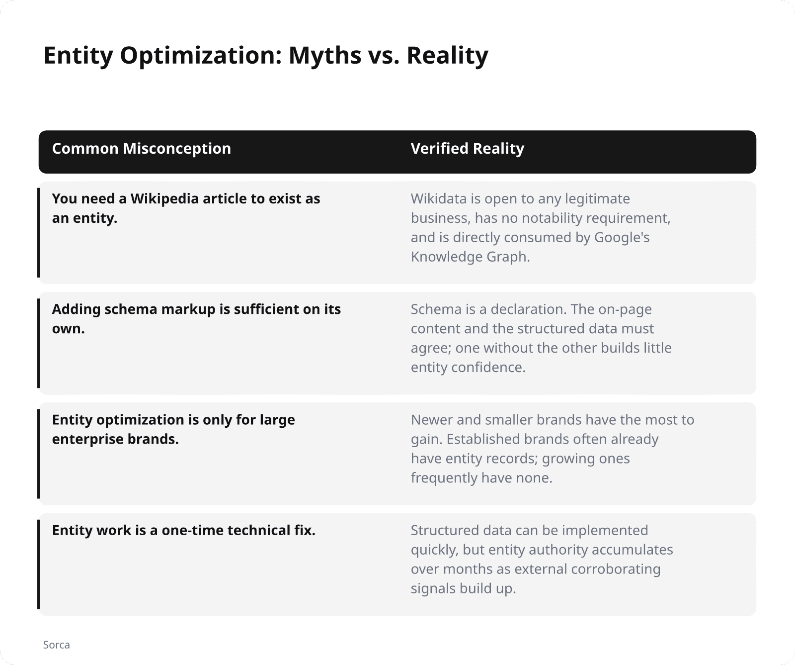 Entity Optimization: Myths vs. Reality. Columns: Common Misconception, Verified Reality. You need a Wikipedia article to exist as an entity.: Wikidata is open to any legitimate business, has no notability requirement, and is directly consumed by Google's Knowledge Graph.; Adding schema markup is sufficient on its own.: Schema is a declaration. The on-page content and the structured data must agree; one without the other builds little entity confidence.; Entity optimization is only for large enterprise brands.: Newer and smaller brands have the most to gain. Established brands often already have entity records; growing ones frequently have none.; Entity work is a one-time technical fix.: Structured data can be implemented quickly, but entity authority accumulates over months as external corroborating signals build up.