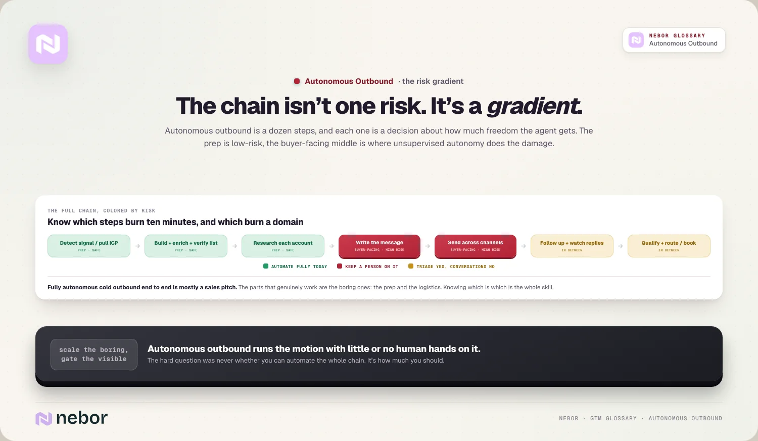 The chain isn’t one risk. It’s a gradient.