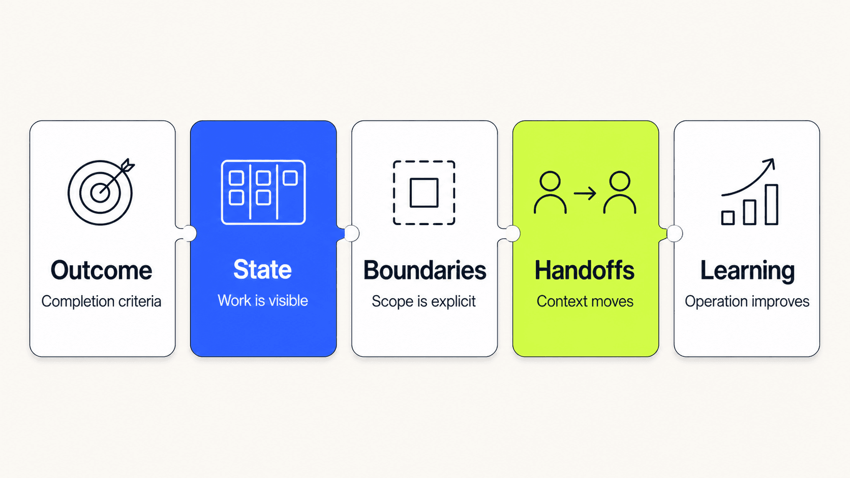 Five qualities of an AI-native workflow