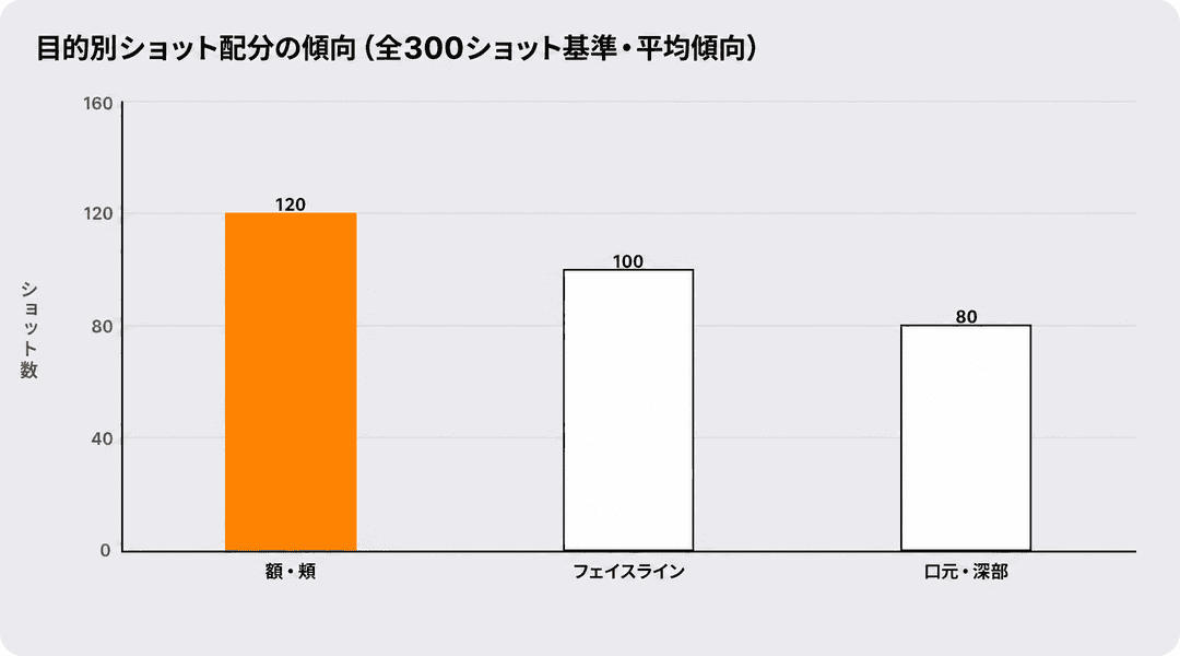全体的な輪郭調整と部位集中では分配が異なります