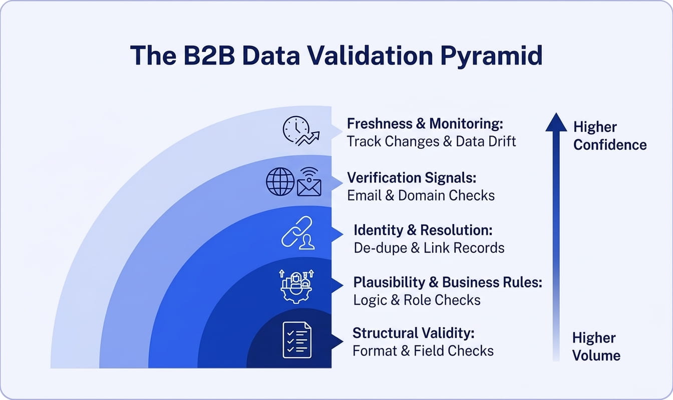The B2B Data Validation Pyramid
