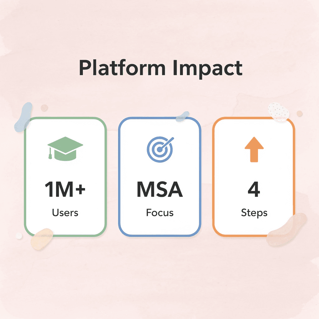 Statistics showing AlifBee's platform impact and user metrics