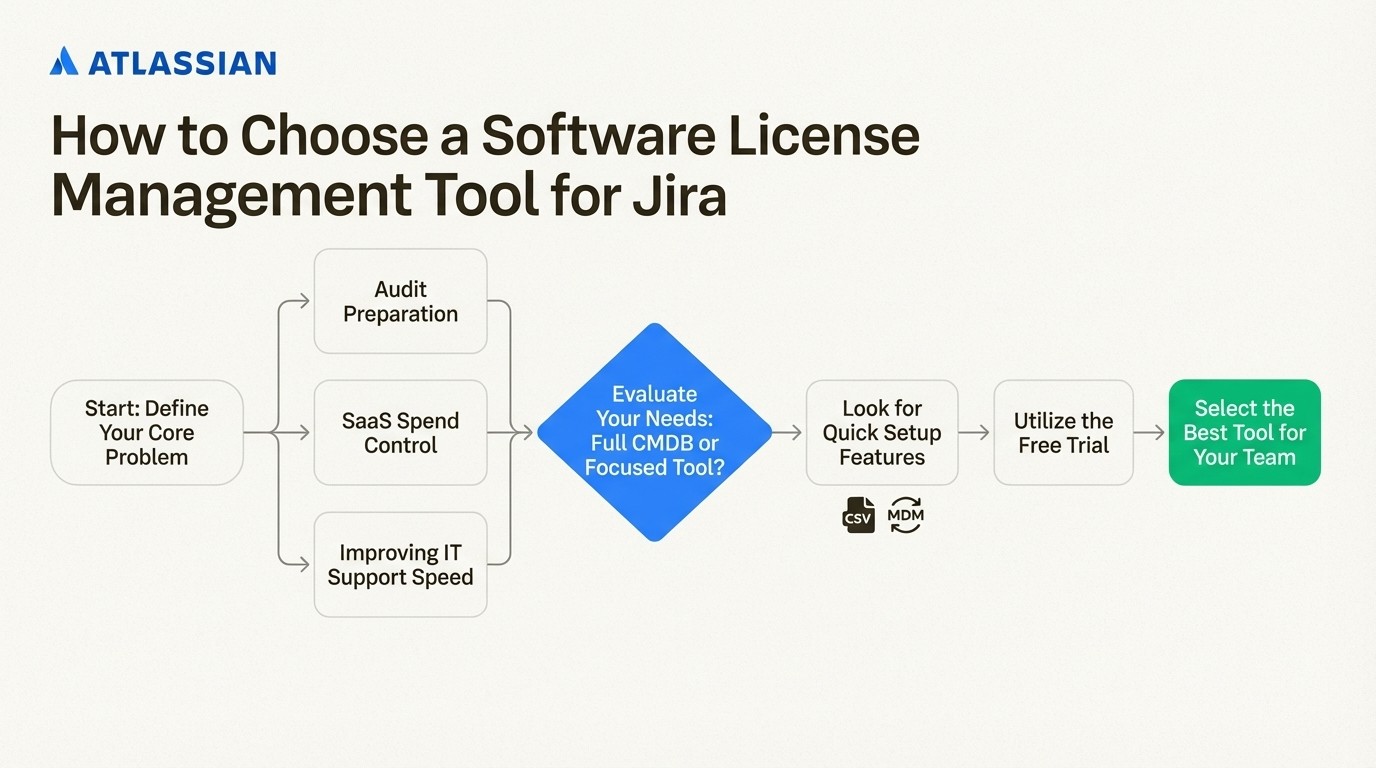 A step-by-step infographic on selecting one of the Best Software License Management Tools for Jira, from defining the problem to using a free trial.