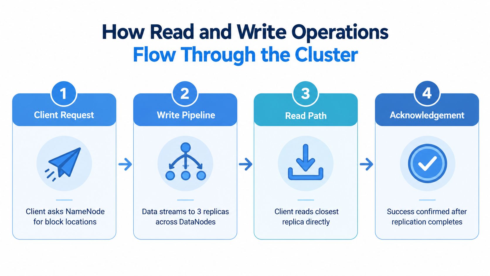 A diagram illustrating the four steps of how read and write operations flow through a Hadoop cluster.