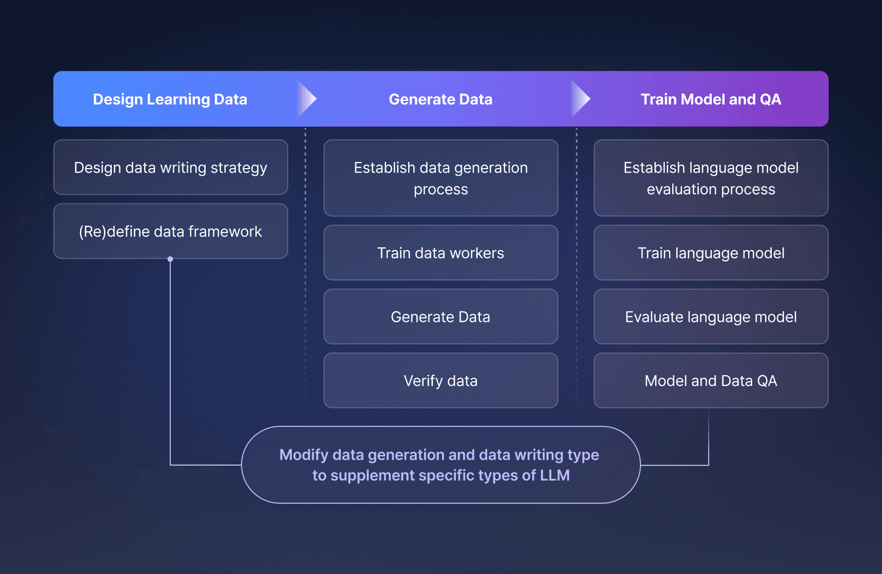 An image summarizing the Crowdworks Enterprise Fine-tuning Data Framework in a table.