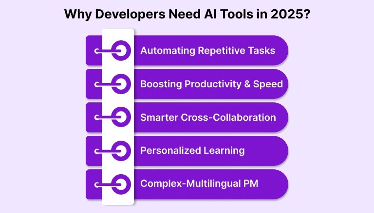 Why Developers Need AI Tools in 2026?